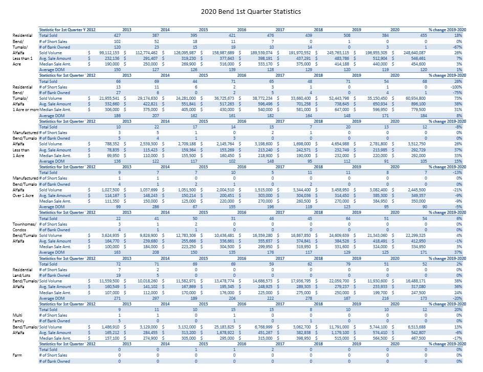 Bend Oregon real estate stats for first quarter 2020