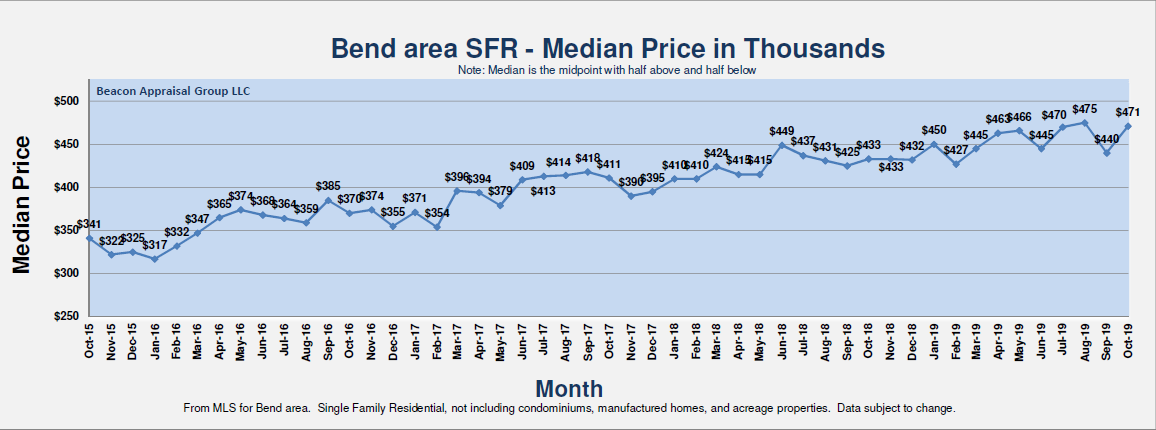 Bend real estate market