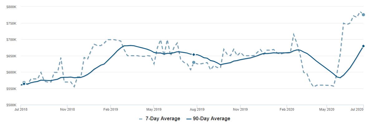 Sunriver median sunriver real estate listing price
