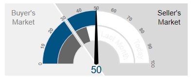 Strong sellers real estate market