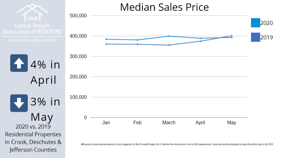 sunriver-median-sales-price-graph