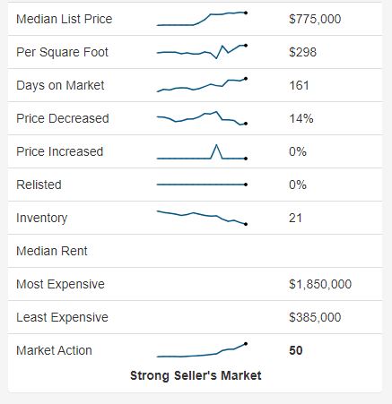 Strong real estate sellers market